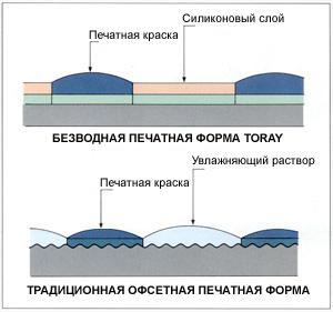 Ilustracija suhe tehnologije