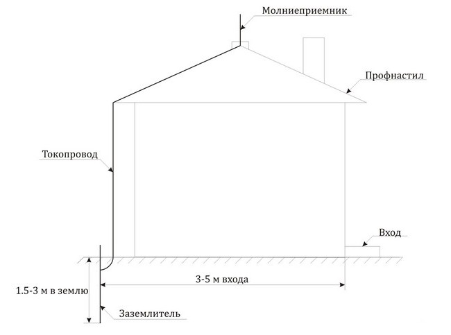 Zaštita od munje: izračun, instalacija, verifikacija, uzemljenje