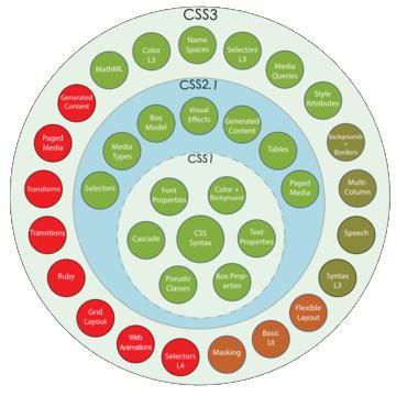 Primjena jasnog pravila CSS-a: jednostavna i praktična