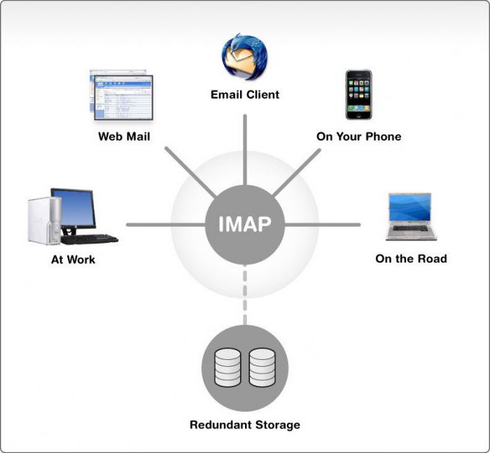 postava IMAP pošte